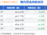 银河娱乐（00027HK）：6月5日南向资金减持51万股2025/6/6瓜娱乐社