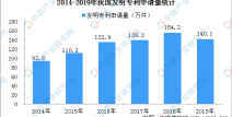 国内每万人口发明专利拥有量达133件 提前完成“十三五”规划目标（附专利数据）？娱乐718吃瓜你我他网址