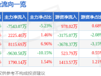 股票行情快报：奥飞娱乐（002292）6月5日主力资金净卖出754307万元瓜娱乐社